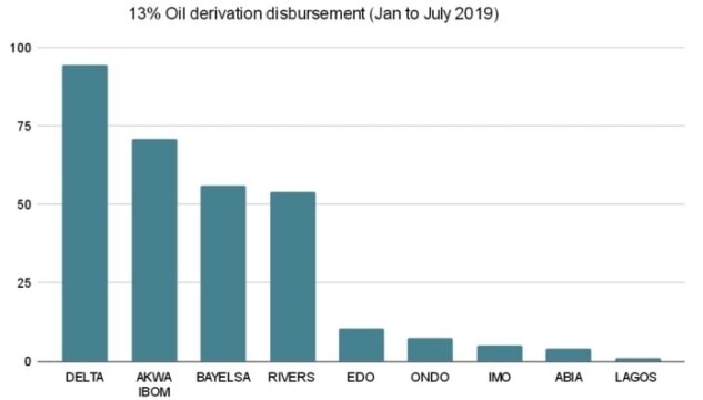 oil-producing states in Nigeria
